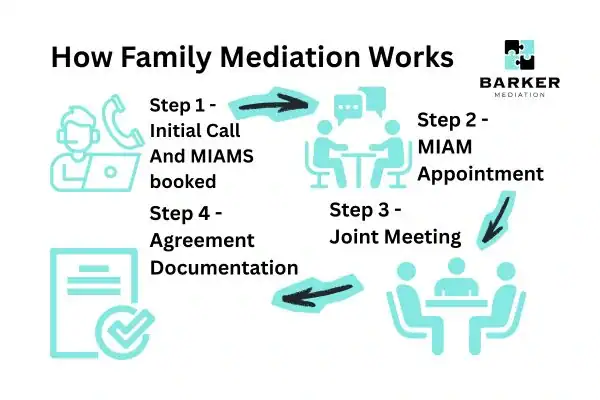 Graphic to show How family mediation works Hatfield