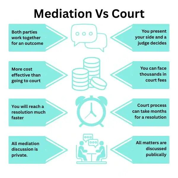 Why Try Family Mediation Hatfield - graphic of mediation vs court.